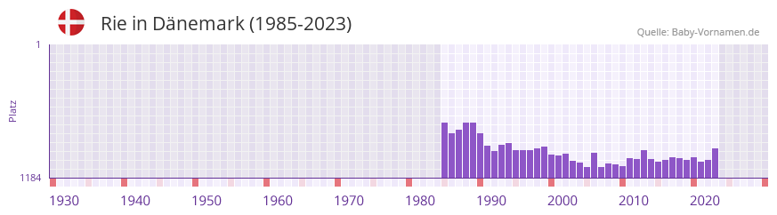 Rie in der Vornamen-Hitliste von Dnemark (1985-2023)