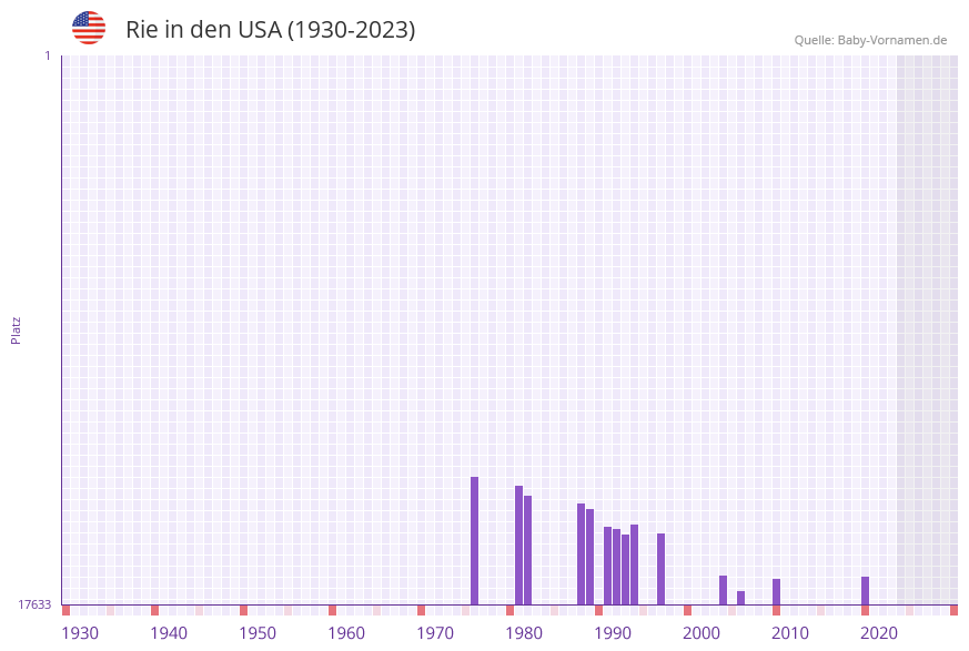 Rie in der Vornamen-Hitliste von den USA (1930-2023)