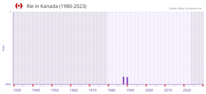 Rie in der Vornamen-Hitliste von Kanada (1980-2023)