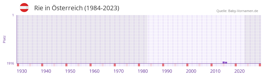 Rie in der Vornamen-Hitliste von sterreich (1984-2023)
