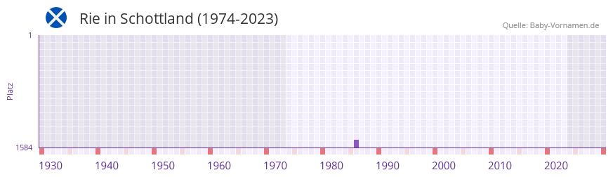 Rie in der Vornamen-Hitliste von Schottland (1974-2023)