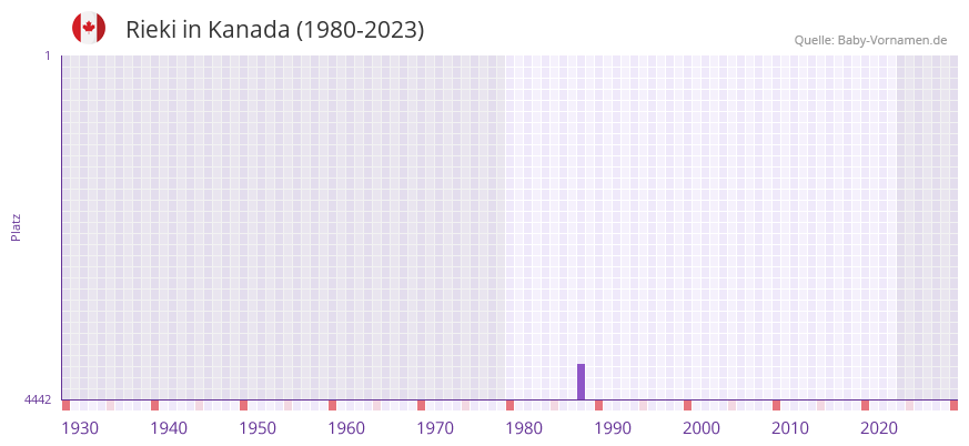 Rieki in der Vornamen-Hitliste von Kanada (1980-2023) Rieki in der Vornamen-Hitliste von Kanada (1980-2023)