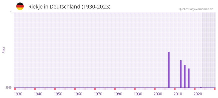 Riekje in der Vornamen-Hitliste von Deutschland (1930-2023) Riekje in der Vornamen-Hitliste von Deutschland (1930-2023)