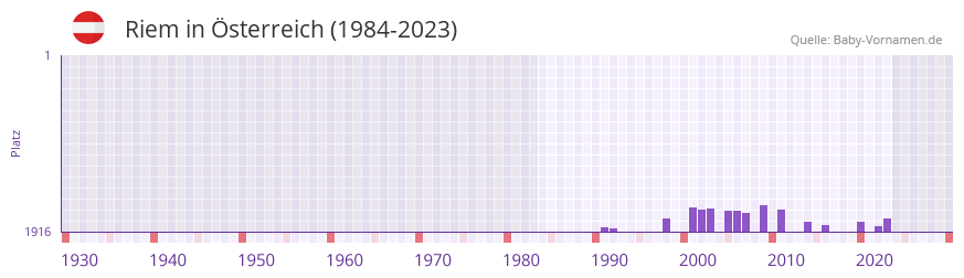 Riem in der Vornamen-Hitliste von Österreich (1984-2023) Riem in der Vornamen-Hitliste von Österreich (1984-2023)