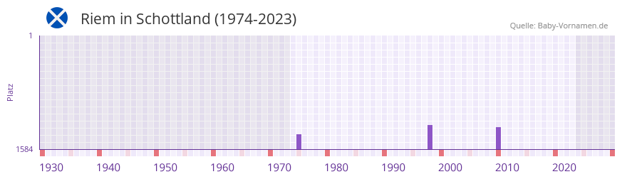 Riem in der Vornamen-Hitliste von Schottland (1974-2023) Riem in der Vornamen-Hitliste von Schottland (1974-2023)