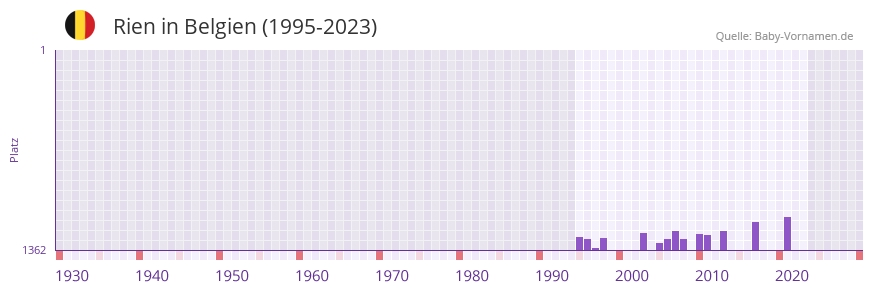 Rien in der Vornamen-Hitliste von Belgien (1995-2023)
