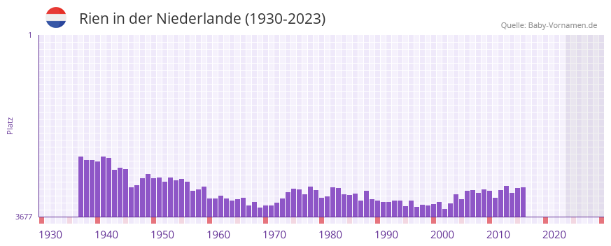 Rien in der Vornamen-Hitliste von der Niederlande (1930-2023)
