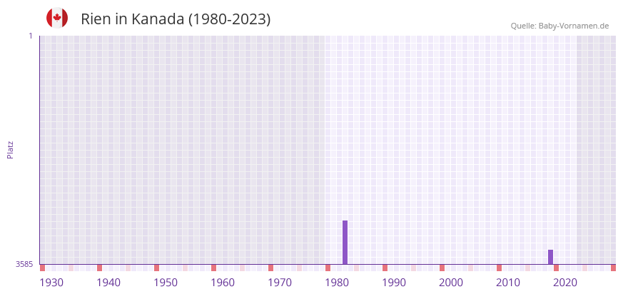 Rien in der Vornamen-Hitliste von Kanada (1980-2023)