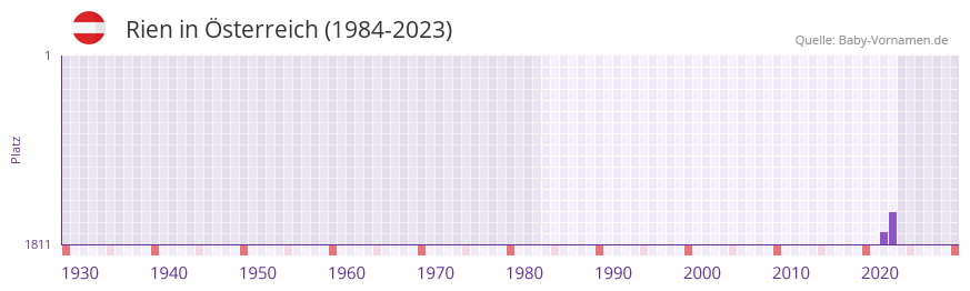Rien in der Vornamen-Hitliste von sterreich (1984-2023)