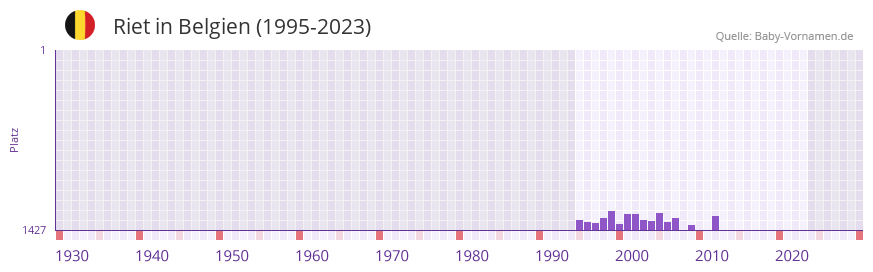Riet in der Vornamen-Hitliste von Belgien (1995-2023)