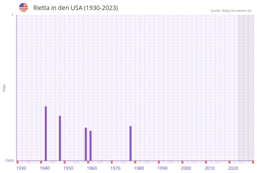 Rietta in der Vornamen-Hitliste von den USA (1930-2023) Rietta in der Vornamen-Hitliste von den USA (1930-2023)