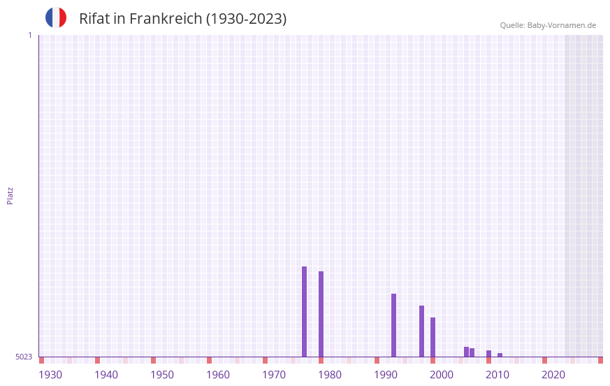 Rifat in der Vornamen-Hitliste von Frankreich (1930-2023)