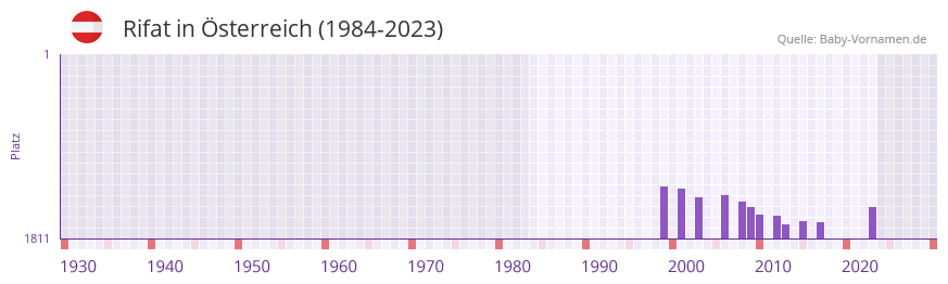 Rifat in der Vornamen-Hitliste von sterreich (1984-2023)