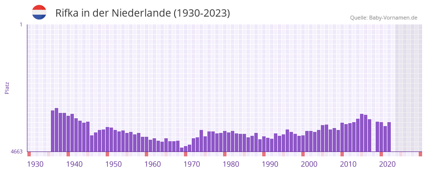 Rifka in der Vornamen-Hitliste von der Niederlande (1930-2023)