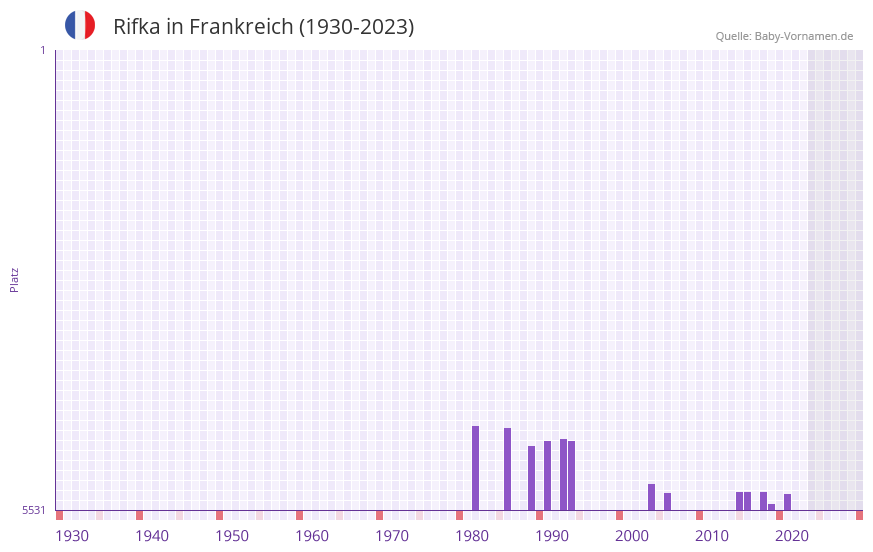 Rifka in der Vornamen-Hitliste von Frankreich (1930-2023)