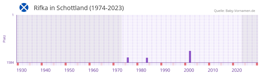 Rifka in der Vornamen-Hitliste von Schottland (1974-2023)