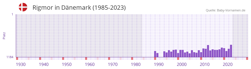 Rigmor in der Vornamen-Hitliste von Dnemark (1985-2023)