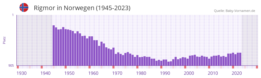 Rigmor in der Vornamen-Hitliste von Norwegen (1945-2023)
