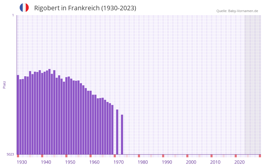 Rigobert in der Vornamen-Hitliste von Frankreich (1930-2023) Rigobert in der Vornamen-Hitliste von Frankreich (1930-2023)