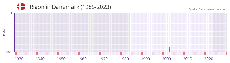 Rigon in der Vornamen-Hitliste von Dänemark (1985-2023) Rigon in der Vornamen-Hitliste von Dänemark (1985-2023)