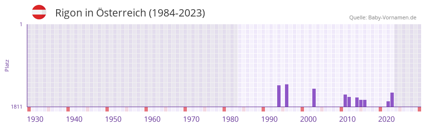 Rigon in der Vornamen-Hitliste von Österreich (1984-2023) Rigon in der Vornamen-Hitliste von Österreich (1984-2023)