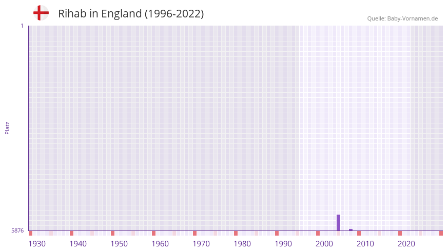Rihab in der Vornamen-Hitliste von England (1996-2022) Rihab in der Vornamen-Hitliste von England (1996-2022)
