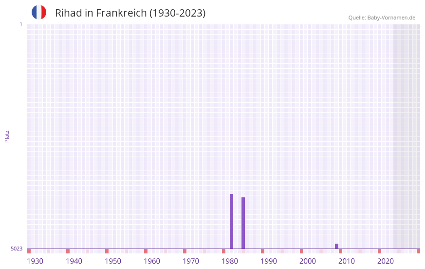 Rihad in der Vornamen-Hitliste von Frankreich (1930-2023)