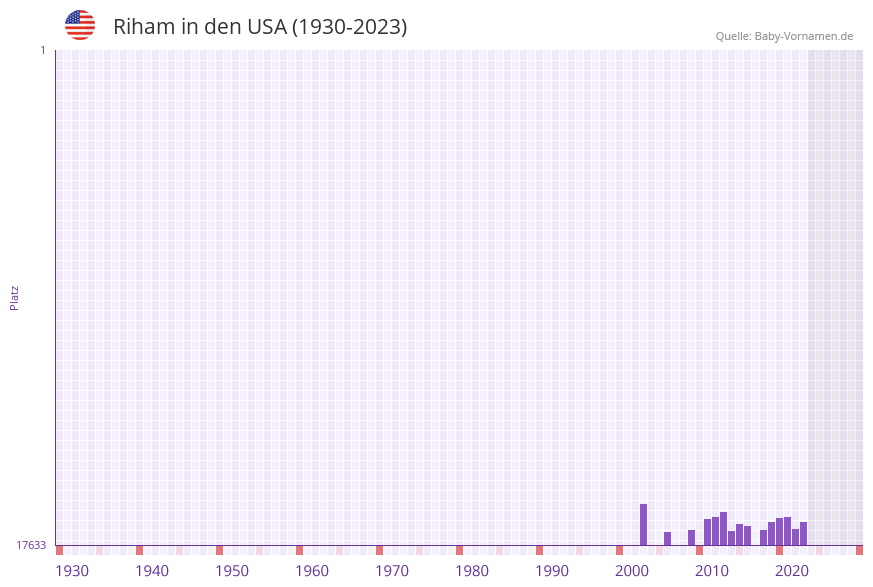 Riham in der Vornamen-Hitliste von den USA (1930-2023) Riham in der Vornamen-Hitliste von den USA (1930-2023)