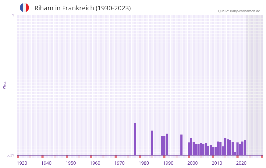 Riham in der Vornamen-Hitliste von Frankreich (1930-2023) Riham in der Vornamen-Hitliste von Frankreich (1930-2023)