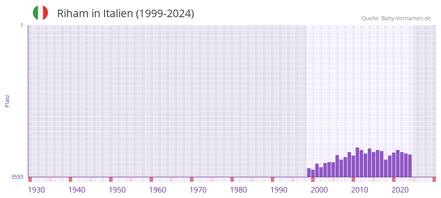 Riham in der Vornamen-Hitliste von Italien (1999-2024)