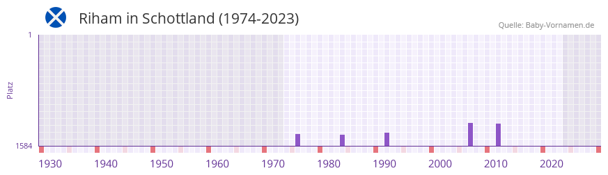 Riham in der Vornamen-Hitliste von Schottland (1974-2023) Riham in der Vornamen-Hitliste von Schottland (1974-2023)