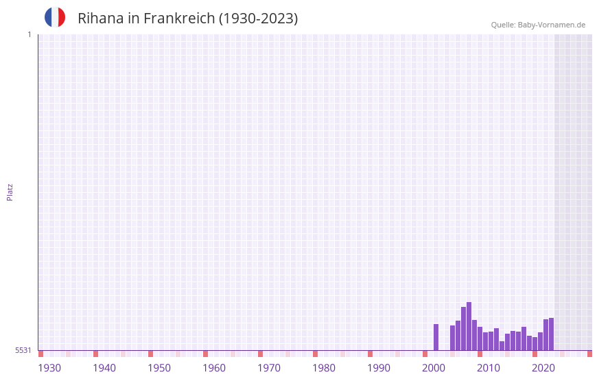 Rihana in der Vornamen-Hitliste von Frankreich (1930-2023) Rihana in der Vornamen-Hitliste von Frankreich (1930-2023)