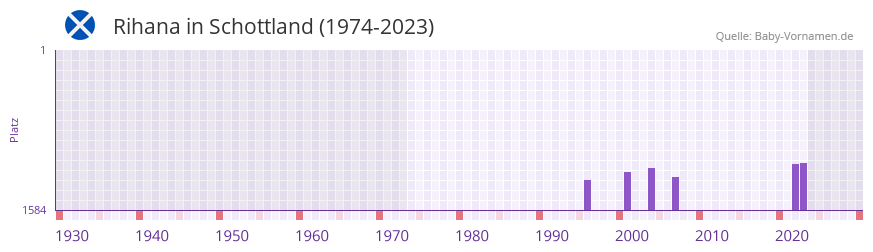 Rihana in der Vornamen-Hitliste von Schottland (1974-2023) Rihana in der Vornamen-Hitliste von Schottland (1974-2023)