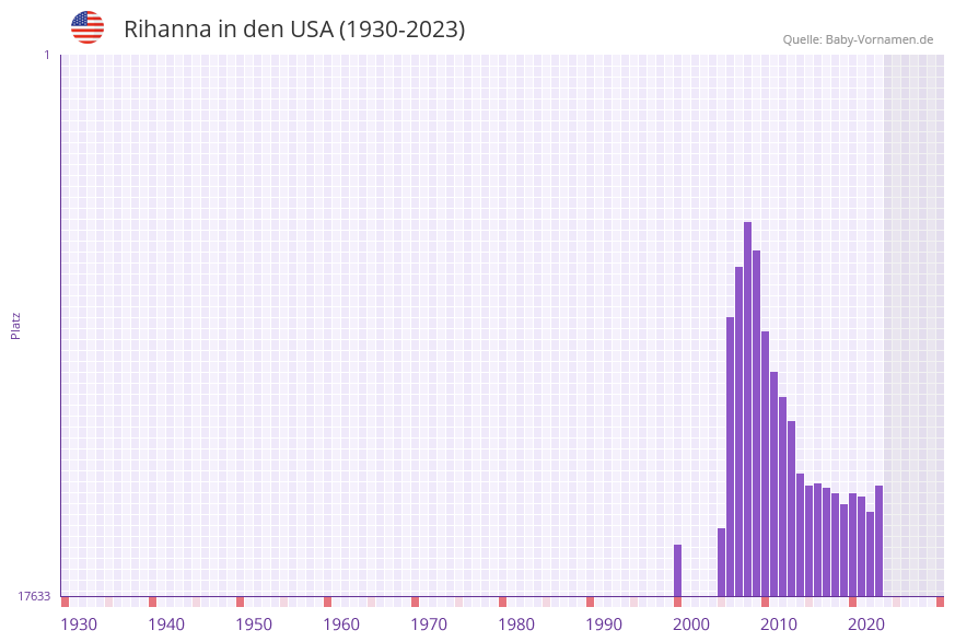 Rihanna in der Vornamen-Hitliste von den USA (1930-2023)