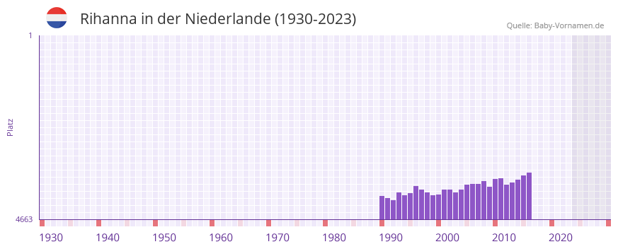 Rihanna in der Vornamen-Hitliste von der Niederlande (1930-2023)
