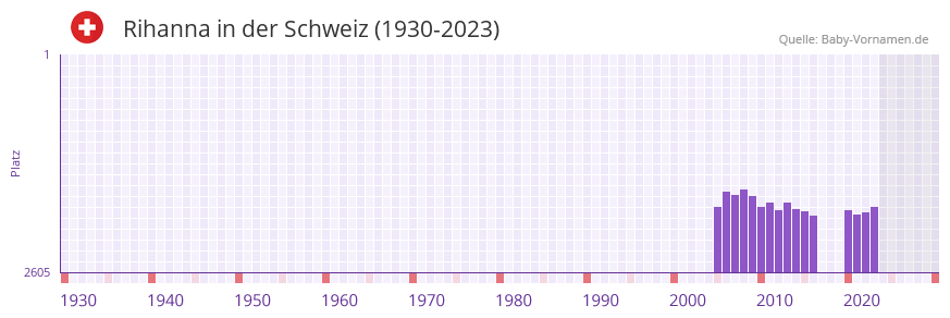 Rihanna in der Vornamen-Hitliste von der Schweiz (1930-2023)