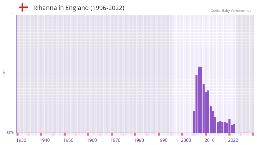 Rihanna in der Vornamen-Hitliste von England (1996-2022)
