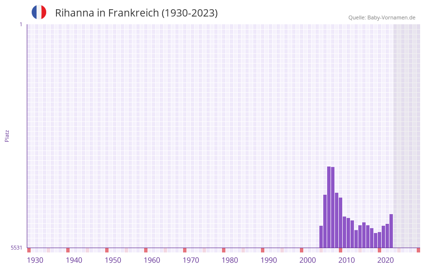 Rihanna in der Vornamen-Hitliste von Frankreich (1930-2023)