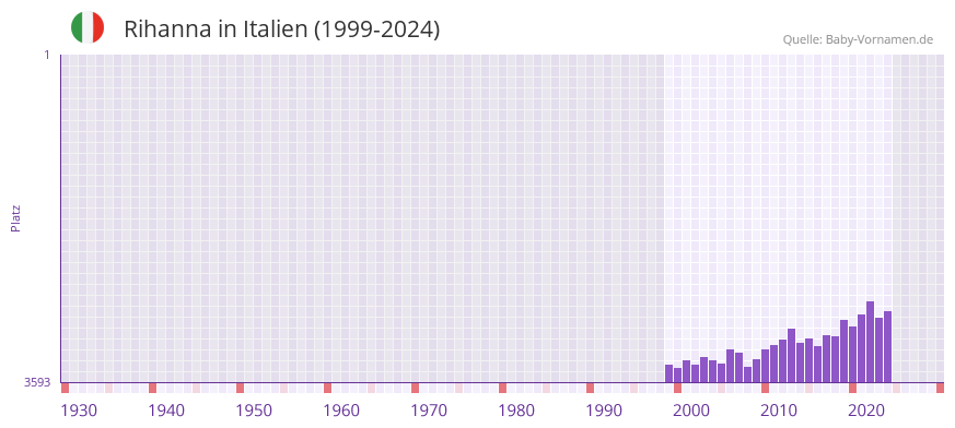 Rihanna in der Vornamen-Hitliste von Italien (1999-2024)