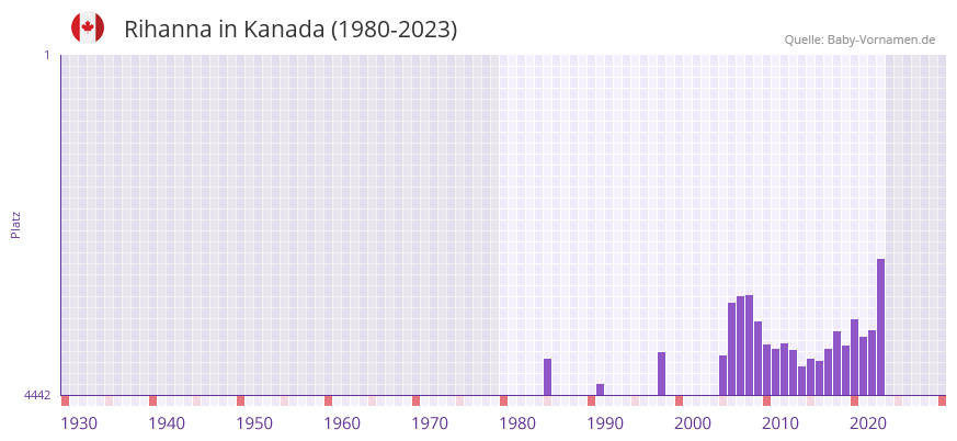 Rihanna in der Vornamen-Hitliste von Kanada (1980-2023)