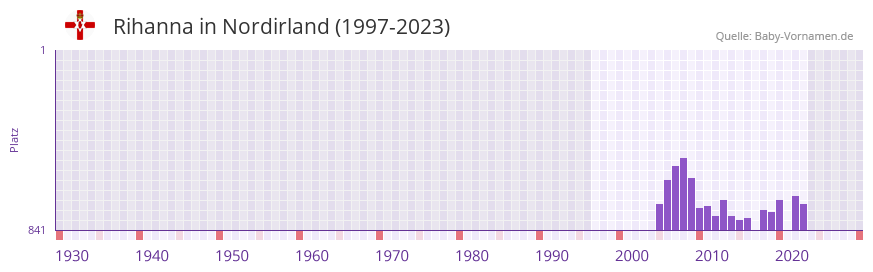 Rihanna in der Vornamen-Hitliste von Nordirland (1997-2023)