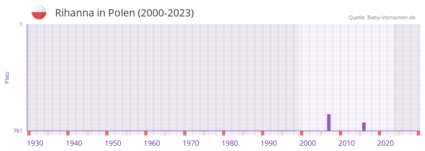 Rihanna in der Vornamen-Hitliste von Polen (2000-2023)