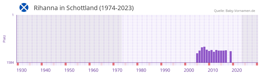 Rihanna in der Vornamen-Hitliste von Schottland (1974-2023)