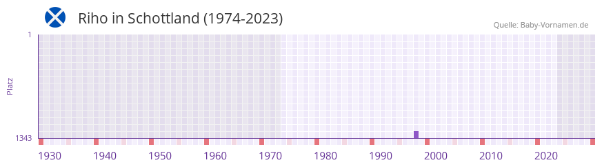 Riho in der Vornamen-Hitliste von Schottland (1974-2023) Riho in der Vornamen-Hitliste von Schottland (1974-2023)
