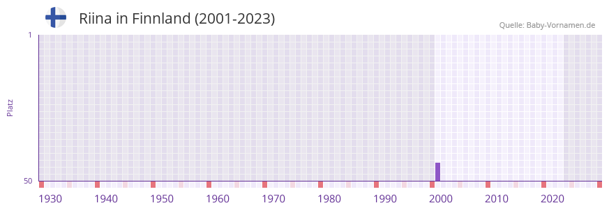 Riina in der Vornamen-Hitliste von Finnland (2001-2023)