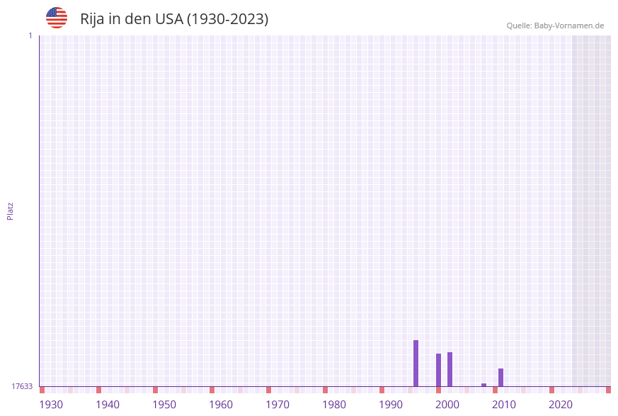 Rija in der Vornamen-Hitliste von den USA (1930-2023)
