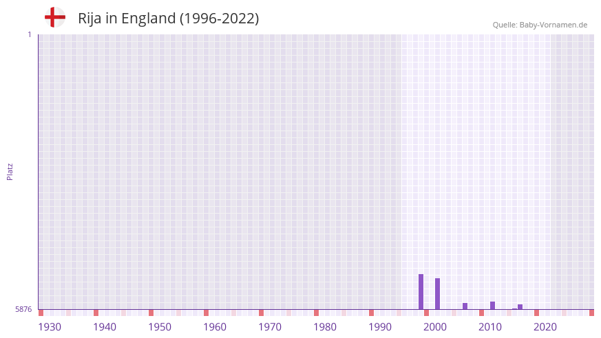 Rija in der Vornamen-Hitliste von England (1996-2022)