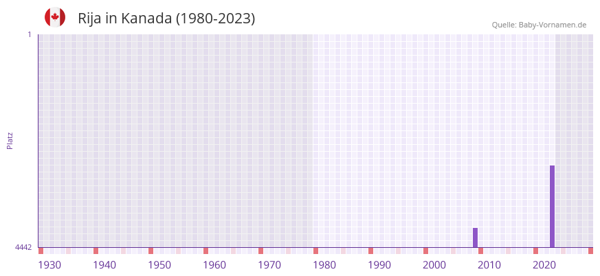Rija in der Vornamen-Hitliste von Kanada (1980-2023)