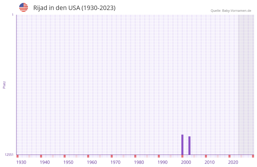 Rijad in der Vornamen-Hitliste von den USA (1930-2023) Rijad in der Vornamen-Hitliste von den USA (1930-2023)