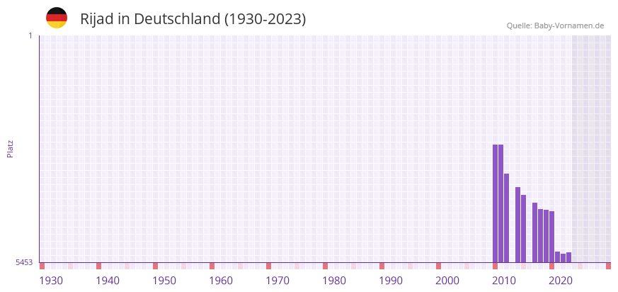 Rijad in der Vornamen-Hitliste von Deutschland (1930-2023) Rijad in der Vornamen-Hitliste von Deutschland (1930-2023)